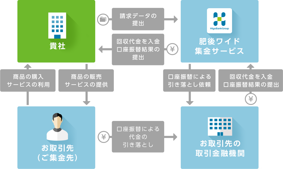 肥後ワイド集金サービス 収納代行サービス 肥銀コンピュータサービス